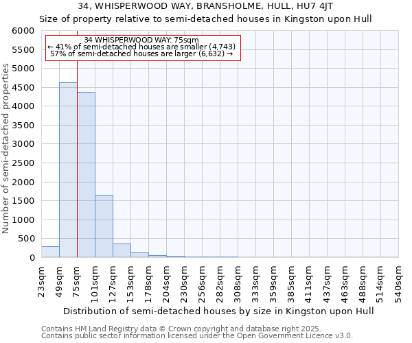 34, WHISPERWOOD WAY, BRANSHOLME, HULL, HU7 4JT: Size of property relative to semi-detached houses houses in Kingston upon Hull