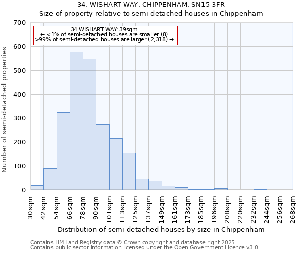 34, WISHART WAY, CHIPPENHAM, SN15 3FR: Size of property relative to semi-detached houses houses in Chippenham