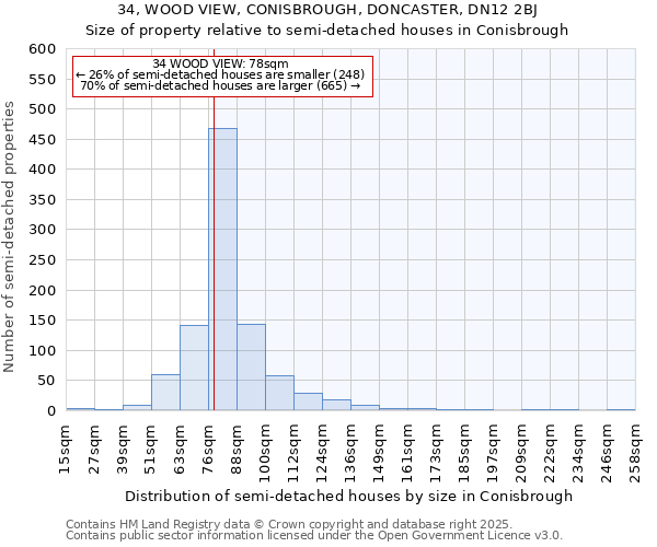34, WOOD VIEW, CONISBROUGH, DONCASTER, DN12 2BJ: Size of property relative to semi-detached houses houses in Conisbrough