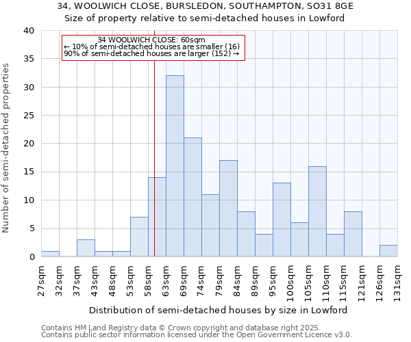 34, WOOLWICH CLOSE, BURSLEDON, SOUTHAMPTON, SO31 8GE: Size of property relative to semi-detached houses houses in Lowford