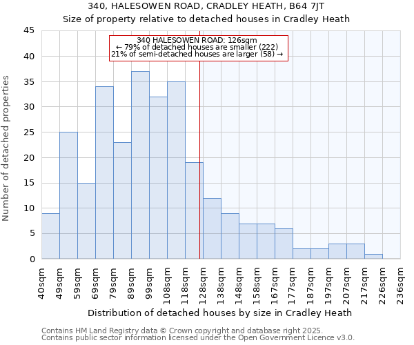 340, HALESOWEN ROAD, CRADLEY HEATH, B64 7JT: Size of property relative to detached houses houses in Cradley Heath