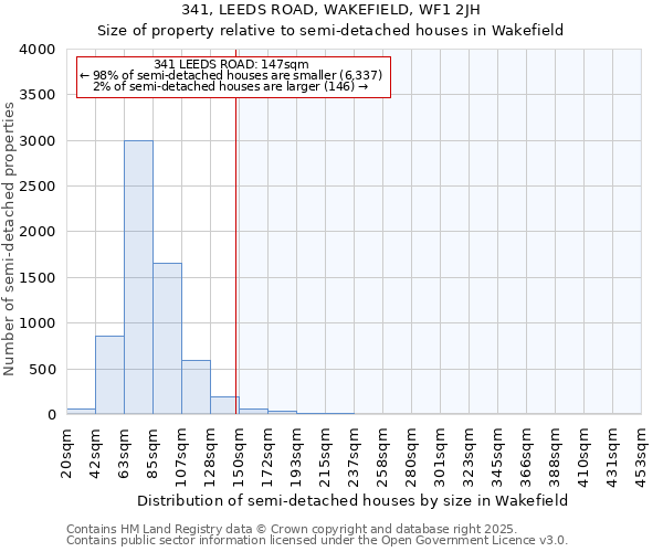 341, LEEDS ROAD, WAKEFIELD, WF1 2JH: Size of property relative to semi-detached houses houses in Wakefield