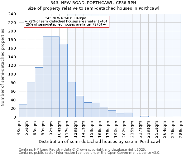 343, NEW ROAD, PORTHCAWL, CF36 5PH: Size of property relative to semi-detached houses houses in Porthcawl