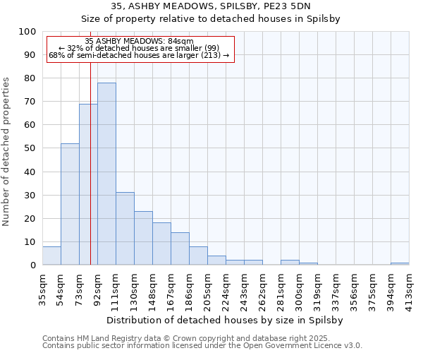 35, ASHBY MEADOWS, SPILSBY, PE23 5DN: Size of property relative to detached houses houses in Spilsby
