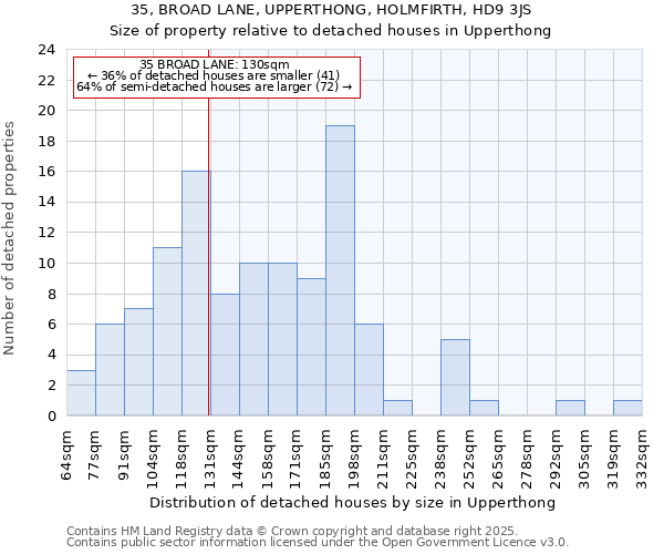 35, BROAD LANE, UPPERTHONG, HOLMFIRTH, HD9 3JS: Size of property relative to detached houses houses in Upperthong
