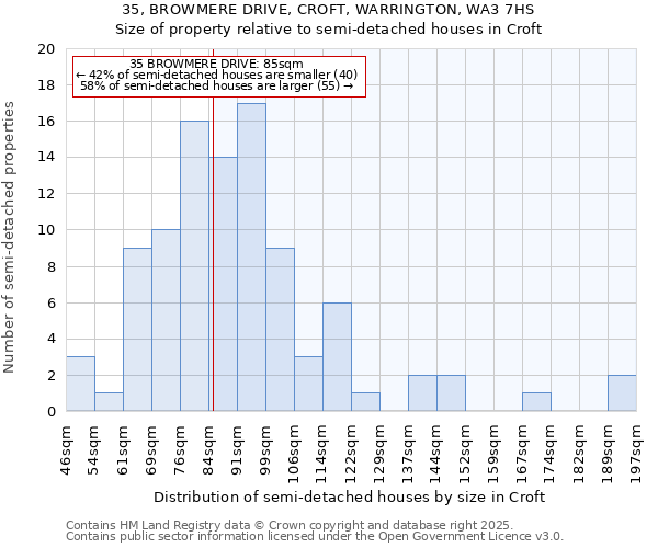 35, BROWMERE DRIVE, CROFT, WARRINGTON, WA3 7HS: Size of property relative to semi-detached houses houses in Croft