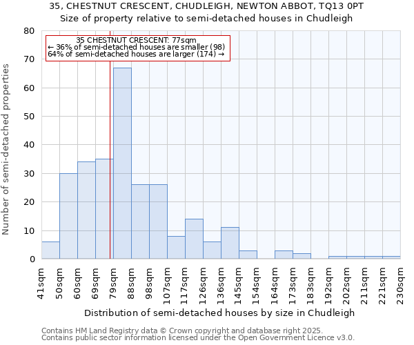 35, CHESTNUT CRESCENT, CHUDLEIGH, NEWTON ABBOT, TQ13 0PT: Size of property relative to semi-detached houses houses in Chudleigh