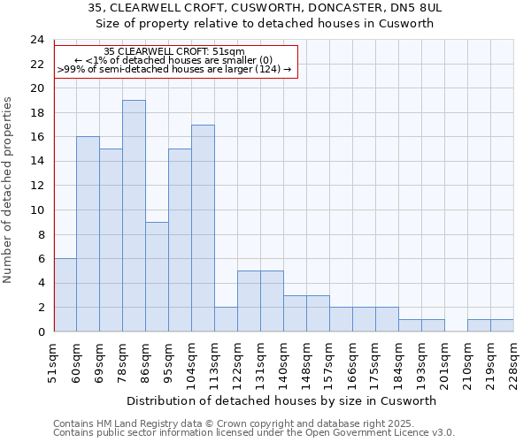 35, CLEARWELL CROFT, CUSWORTH, DONCASTER, DN5 8UL: Size of property relative to detached houses houses in Cusworth