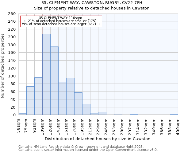 35, CLEMENT WAY, CAWSTON, RUGBY, CV22 7FH: Size of property relative to detached houses houses in Cawston