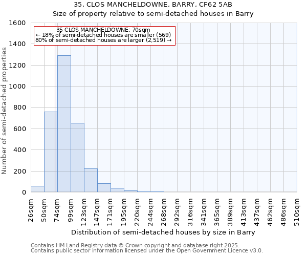35, CLOS MANCHELDOWNE, BARRY, CF62 5AB: Size of property relative to semi-detached houses houses in Barry