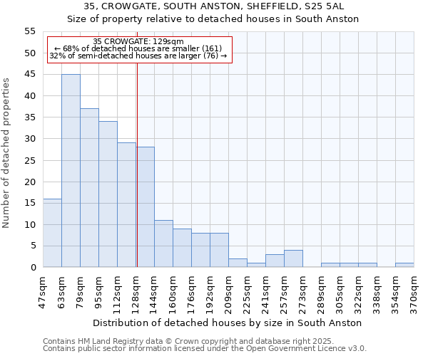35, CROWGATE, SOUTH ANSTON, SHEFFIELD, S25 5AL: Size of property relative to detached houses houses in South Anston