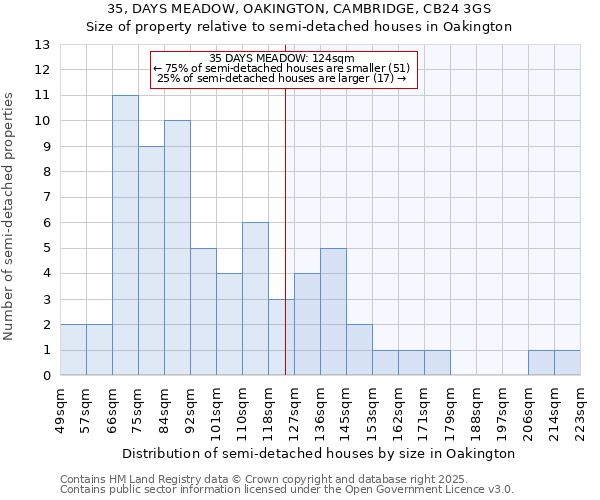 35, DAYS MEADOW, OAKINGTON, CAMBRIDGE, CB24 3GS: Size of property relative to semi-detached houses houses in Oakington