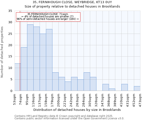 35, FERNIHOUGH CLOSE, WEYBRIDGE, KT13 0UY: Size of property relative to detached houses houses in Brooklands