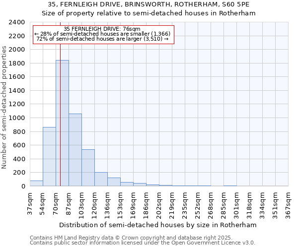 35, FERNLEIGH DRIVE, BRINSWORTH, ROTHERHAM, S60 5PE: Size of property relative to semi-detached houses houses in Rotherham
