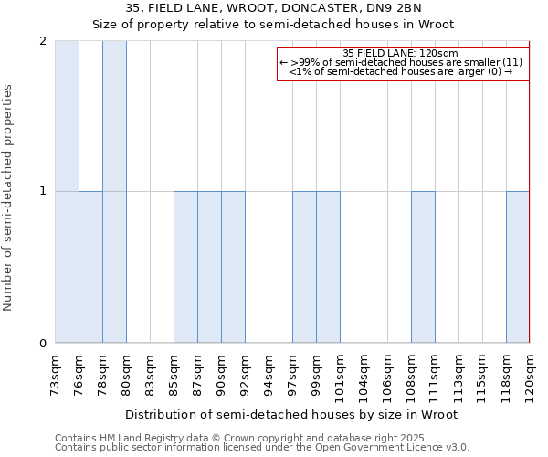 35, FIELD LANE, WROOT, DONCASTER, DN9 2BN: Size of property relative to semi-detached houses houses in Wroot