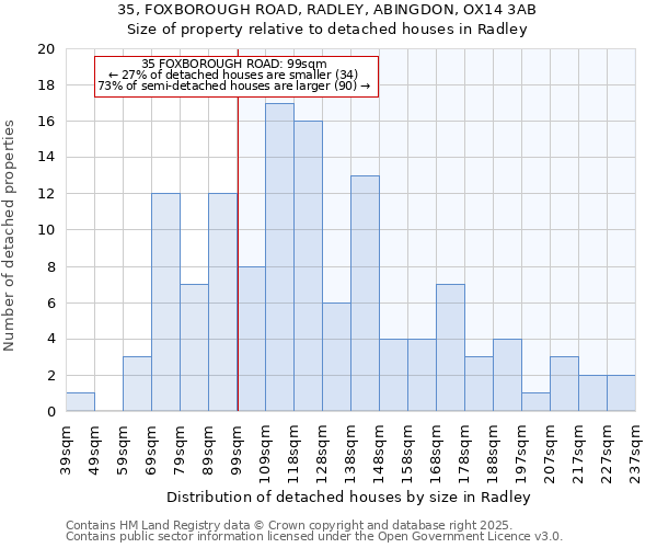 35, FOXBOROUGH ROAD, RADLEY, ABINGDON, OX14 3AB: Size of property relative to detached houses houses in Radley