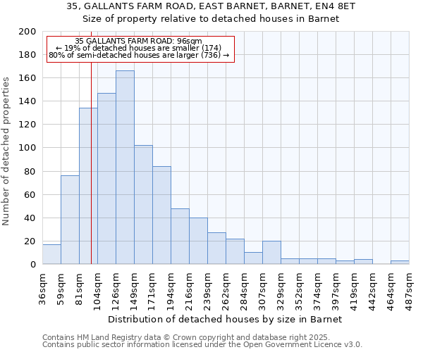 35, GALLANTS FARM ROAD, EAST BARNET, BARNET, EN4 8ET: Size of property relative to detached houses houses in Barnet