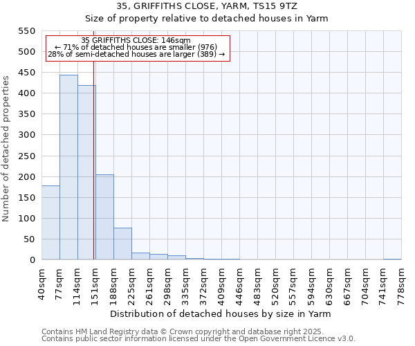 35, GRIFFITHS CLOSE, YARM, TS15 9TZ: Size of property relative to detached houses houses in Yarm