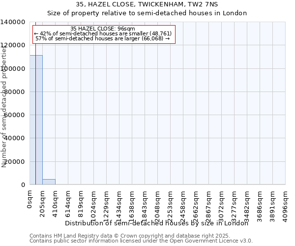 35, HAZEL CLOSE, TWICKENHAM, TW2 7NS: Size of property relative to semi-detached houses houses in London