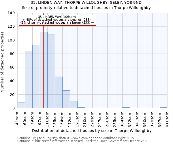 35, LINDEN WAY, THORPE WILLOUGHBY, SELBY, YO8 9ND: Size of property relative to detached houses houses in Thorpe Willoughby