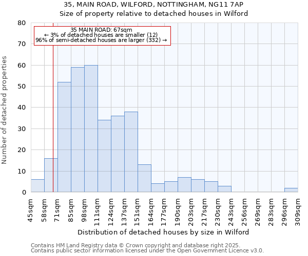 35, MAIN ROAD, WILFORD, NOTTINGHAM, NG11 7AP: Size of property relative to detached houses houses in Wilford