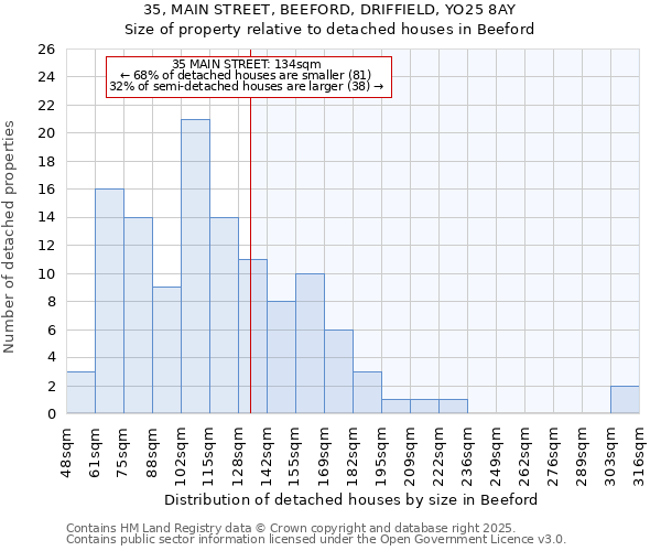 35, MAIN STREET, BEEFORD, DRIFFIELD, YO25 8AY: Size of property relative to detached houses houses in Beeford