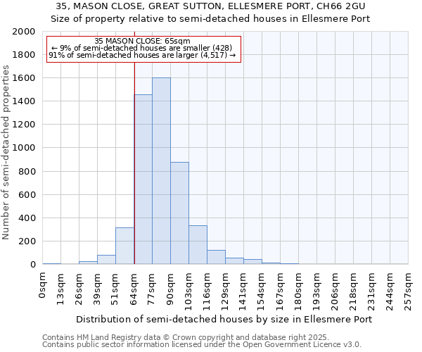 35, MASON CLOSE, GREAT SUTTON, ELLESMERE PORT, CH66 2GU: Size of property relative to semi-detached houses houses in Ellesmere Port