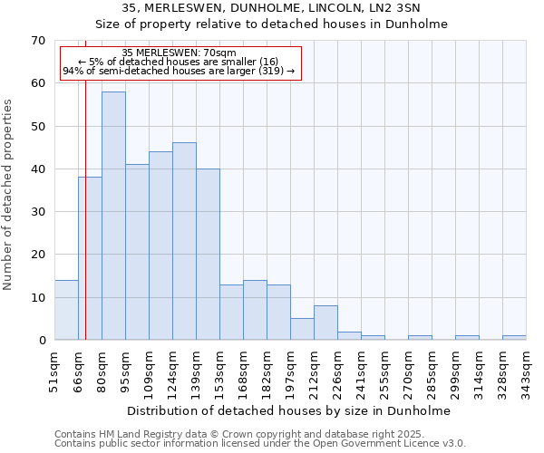 35, MERLESWEN, DUNHOLME, LINCOLN, LN2 3SN: Size of property relative to detached houses houses in Dunholme