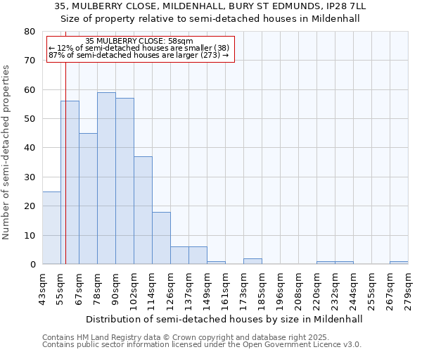 35, MULBERRY CLOSE, MILDENHALL, BURY ST EDMUNDS, IP28 7LL: Size of property relative to semi-detached houses houses in Mildenhall