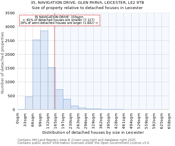 35, NAVIGATION DRIVE, GLEN PARVA, LEICESTER, LE2 9TB: Size of property relative to detached houses houses in Leicester