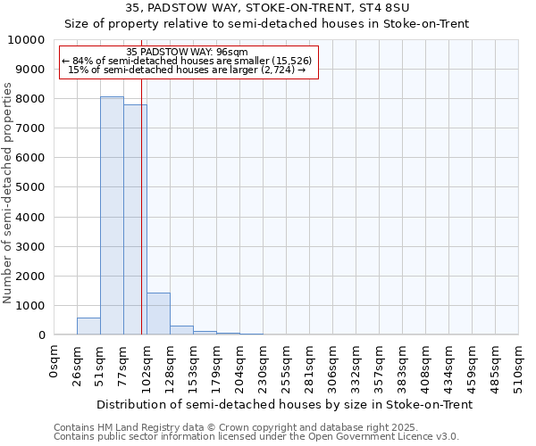 35, PADSTOW WAY, STOKE-ON-TRENT, ST4 8SU: Size of property relative to semi-detached houses houses in Stoke-on-Trent