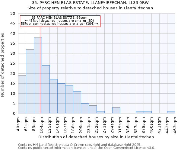 35, PARC HEN BLAS ESTATE, LLANFAIRFECHAN, LL33 0RW: Size of property relative to detached houses houses in Llanfairfechan