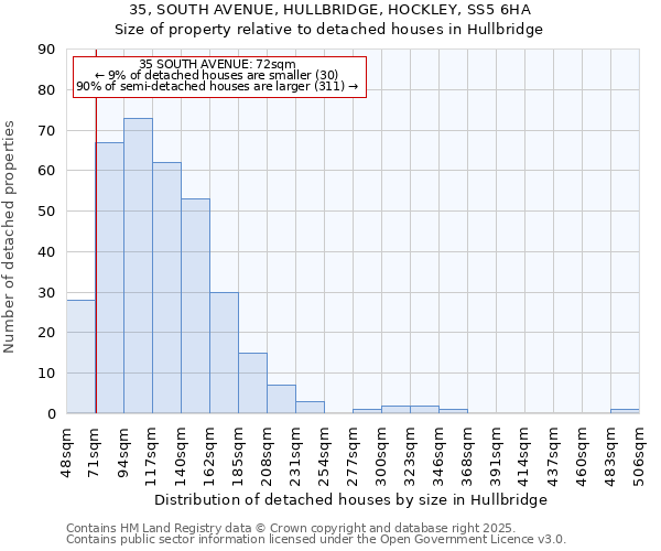 35, SOUTH AVENUE, HULLBRIDGE, HOCKLEY, SS5 6HA: Size of property relative to detached houses houses in Hullbridge