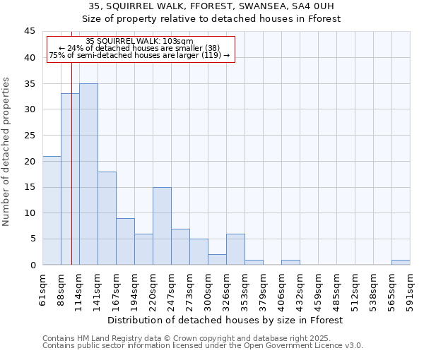 35, SQUIRREL WALK, FFOREST, SWANSEA, SA4 0UH: Size of property relative to detached houses houses in Fforest