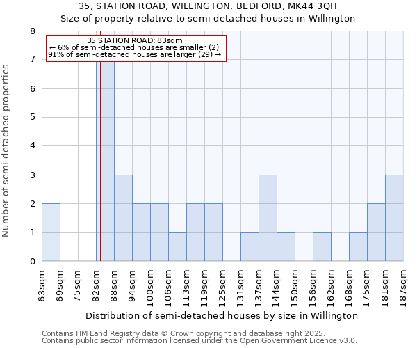 35, STATION ROAD, WILLINGTON, BEDFORD, MK44 3QH: Size of property relative to semi-detached houses houses in Willington