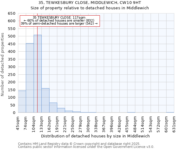 35, TEWKESBURY CLOSE, MIDDLEWICH, CW10 9HT: Size of property relative to detached houses houses in Middlewich