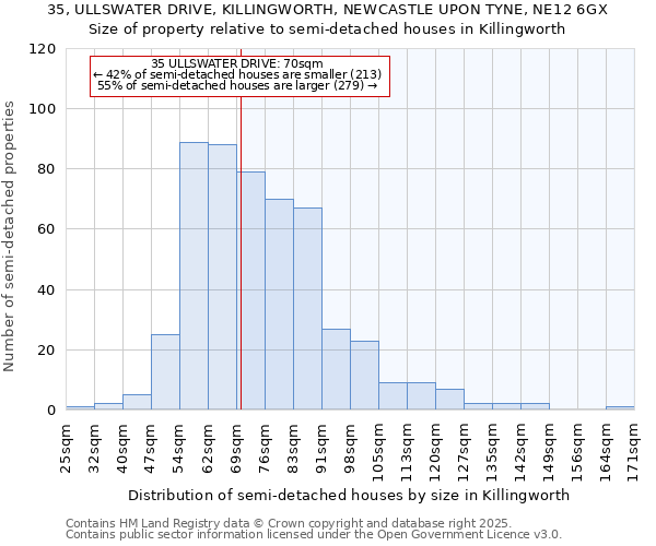 35, ULLSWATER DRIVE, KILLINGWORTH, NEWCASTLE UPON TYNE, NE12 6GX: Size of property relative to semi-detached houses houses in Killingworth