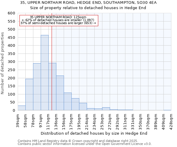35, UPPER NORTHAM ROAD, HEDGE END, SOUTHAMPTON, SO30 4EA: Size of property relative to detached houses houses in Hedge End