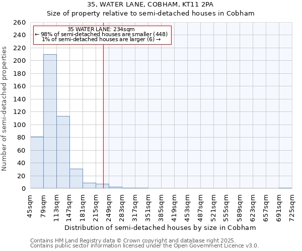 35, WATER LANE, COBHAM, KT11 2PA: Size of property relative to semi-detached houses houses in Cobham