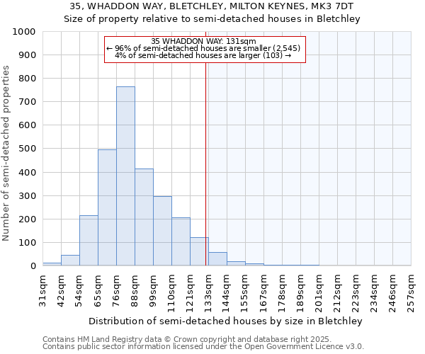 35, WHADDON WAY, BLETCHLEY, MILTON KEYNES, MK3 7DT: Size of property relative to semi-detached houses houses in Bletchley