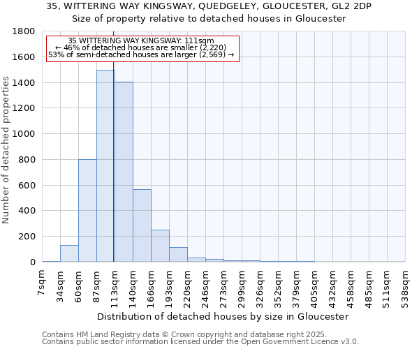 35, WITTERING WAY KINGSWAY, QUEDGELEY, GLOUCESTER, GL2 2DP: Size of property relative to detached houses houses in Gloucester