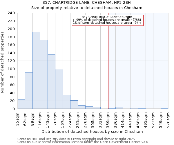 357, CHARTRIDGE LANE, CHESHAM, HP5 2SH: Size of property relative to detached houses houses in Chesham