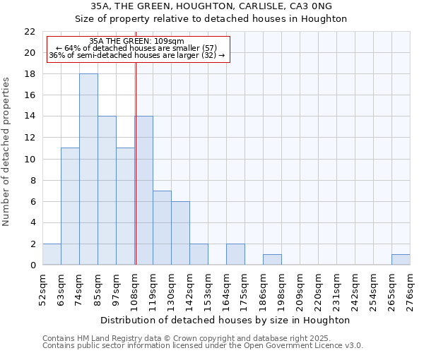35A, THE GREEN, HOUGHTON, CARLISLE, CA3 0NG: Size of property relative to detached houses houses in Houghton