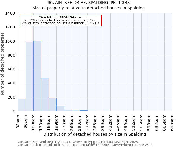 36, AINTREE DRIVE, SPALDING, PE11 3BS: Size of property relative to detached houses houses in Spalding
