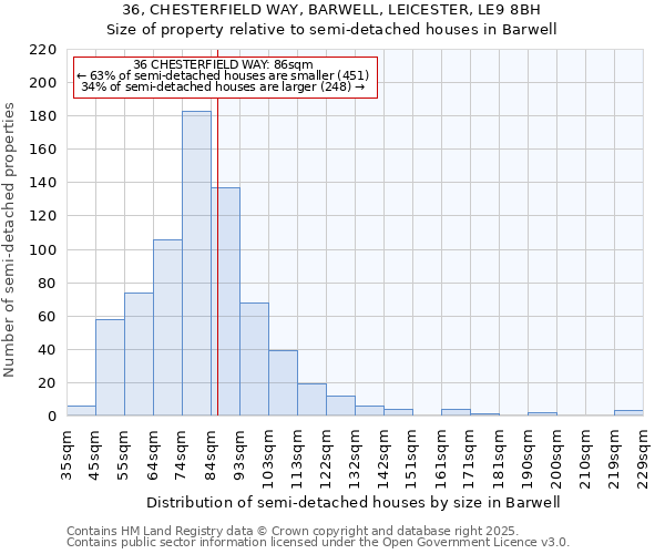 36, CHESTERFIELD WAY, BARWELL, LEICESTER, LE9 8BH: Size of property relative to semi-detached houses houses in Barwell