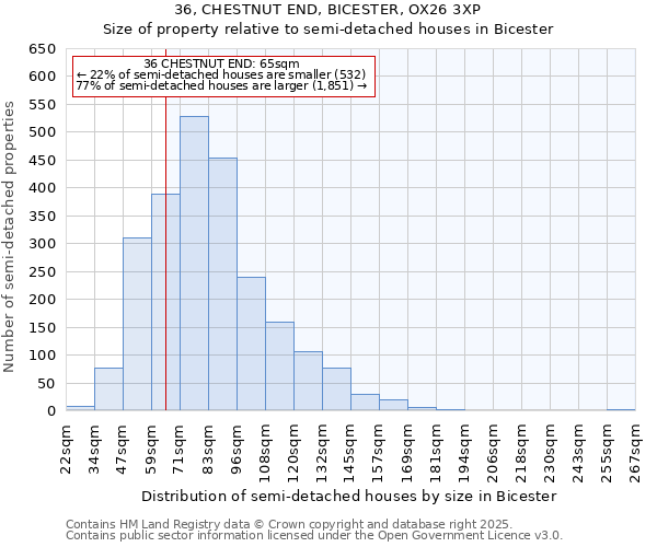 36, CHESTNUT END, BICESTER, OX26 3XP: Size of property relative to semi-detached houses houses in Bicester