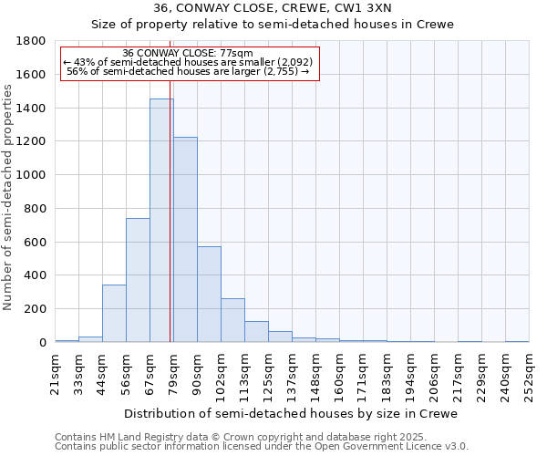 36, CONWAY CLOSE, CREWE, CW1 3XN: Size of property relative to semi-detached houses houses in Crewe