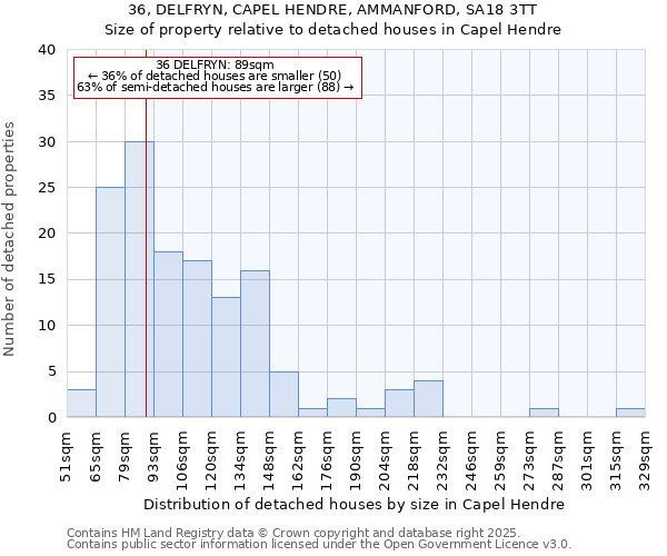 36, DELFRYN, CAPEL HENDRE, AMMANFORD, SA18 3TT: Size of property relative to detached houses houses in Capel Hendre