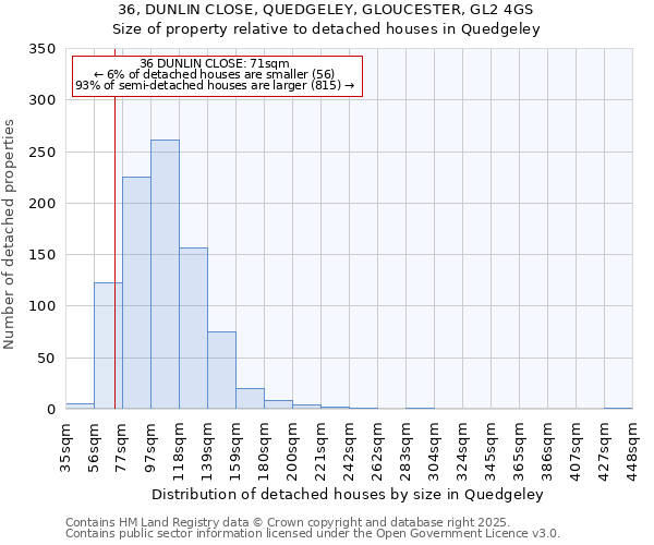 36, DUNLIN CLOSE, QUEDGELEY, GLOUCESTER, GL2 4GS: Size of property relative to detached houses houses in Quedgeley