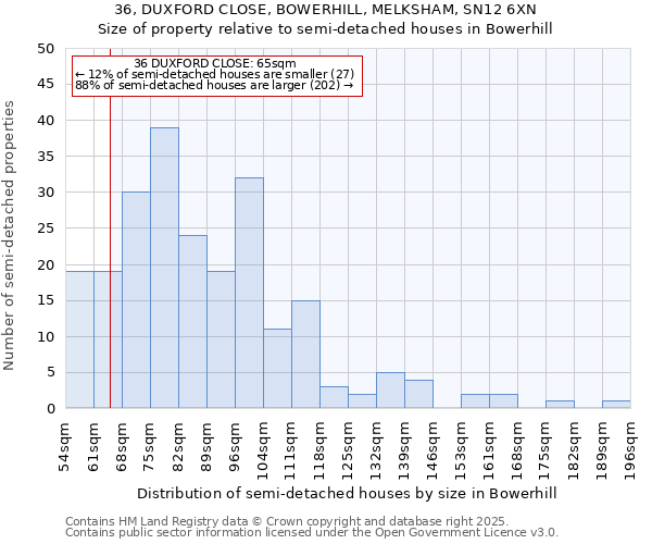 36, DUXFORD CLOSE, BOWERHILL, MELKSHAM, SN12 6XN: Size of property relative to semi-detached houses houses in Bowerhill